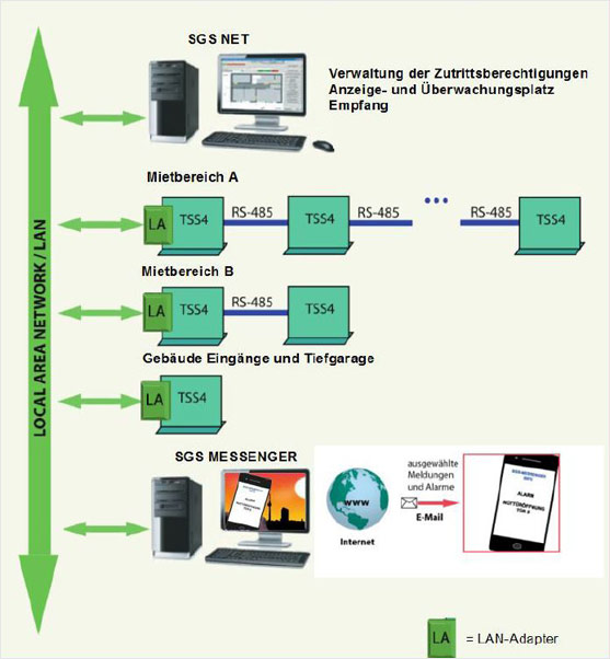 Bürogebäude mit integrierter Alarmweiterleitung per E-Mail