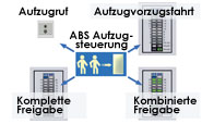 Aufzugsteuerung-Zutrittskontrolle