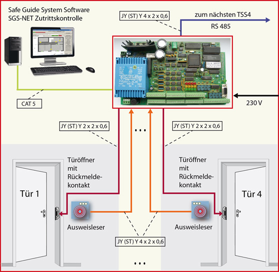 Funktionsdarstellung Zutrittskontroll-System im Technischen Facility Management, Gebäudeausrüstung TGA