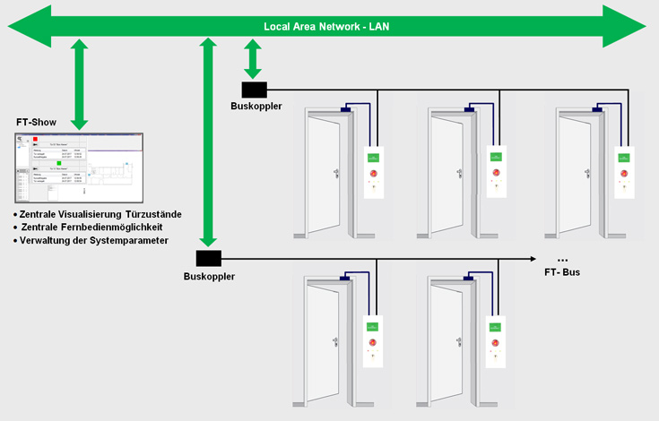 Zentrale Visualisierung von Türzuständen und Alarmmeldungen von vernetzten Fluchtwegtüren