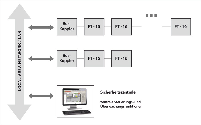 Fluchttür-Steuerterminal FT-16 UP/AP