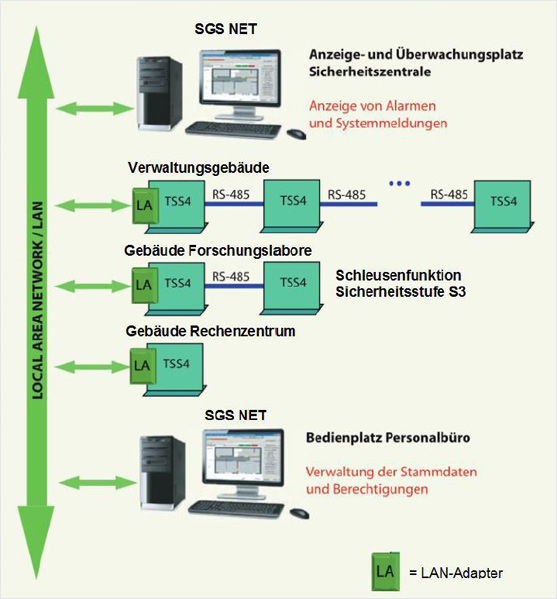 Software Zutrittskontrolle Personal