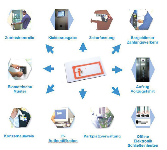 Zutrittskontrolle: Smartcard für Multiapplikationen