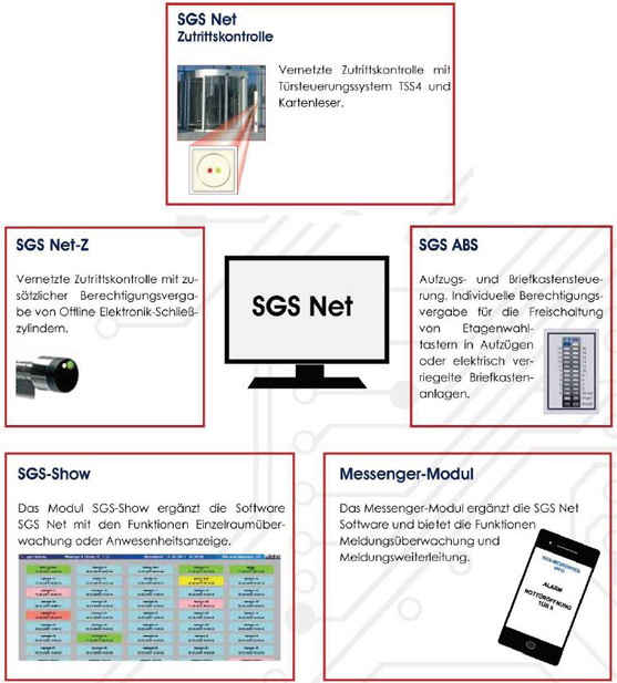 Zutrittkontrolle: Modulare Systemstruktur