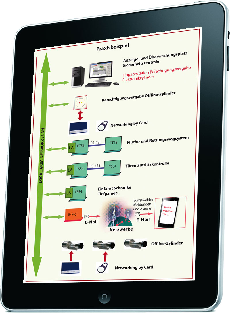 Facility Management - Zutritts- und Rettungsweg-Managment- Zutrittskontrolle mit Networking by Card