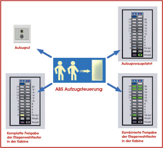 Anforderungen an die ABS-Aufzugssteuerung in verschiedenen Anwendungen