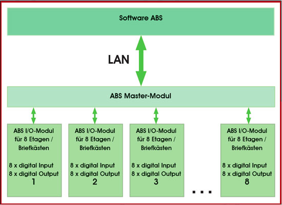 Systemübersicht ABS-Steuerung